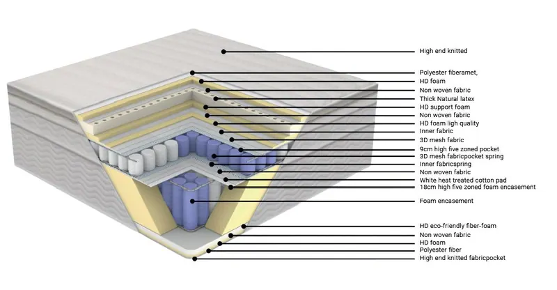 Cross-section of the premium mattress showing its comfort layers
